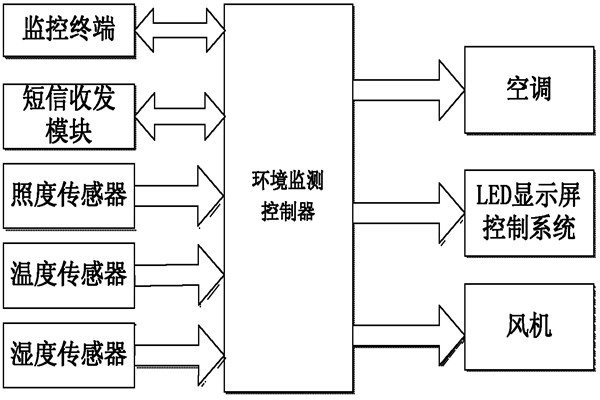 環境監測系統的亮點！
