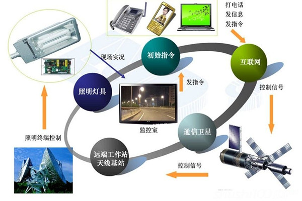 智能照明系統高端、新穎有潛力！